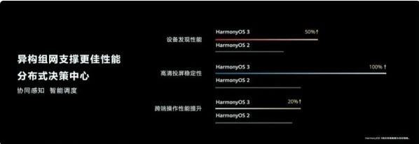 新功能提前知：华为Harmony OS 3.0即将到来