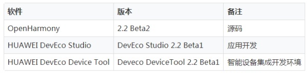 OpenHarmony v2.2 Beta2 发布更新了哪些内容