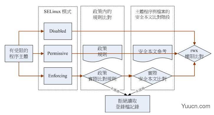 SELinux基本概念详解