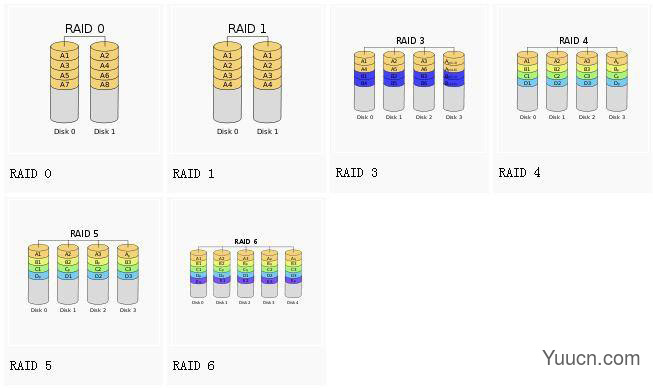 Linux阵列 RAID详解