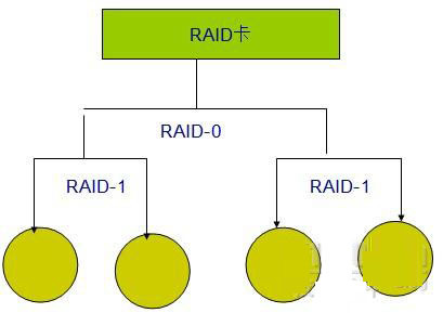 Linux阵列 RAID详解