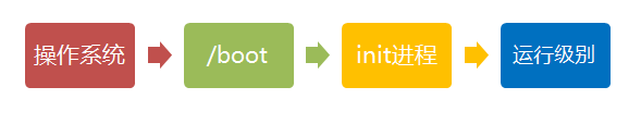 Linux如何启动流程?Linux启动流程详解