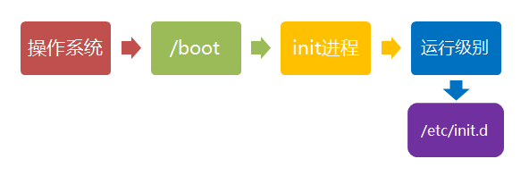 Linux如何启动流程?Linux启动流程详解