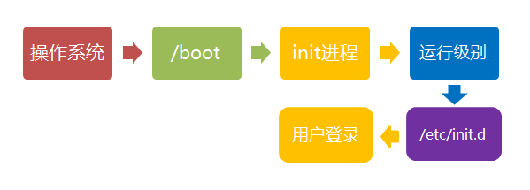 Linux如何启动流程?Linux启动流程详解