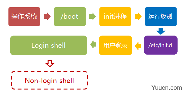 Linux如何启动流程?Linux启动流程详解