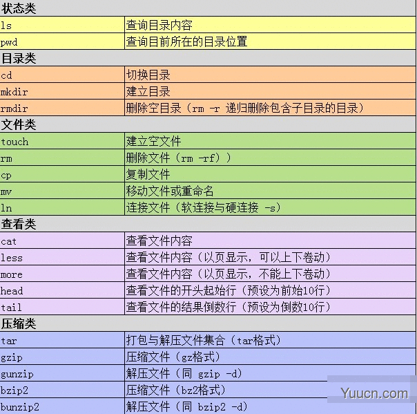 Linux Shell 常用命令与目录分区的学习总结