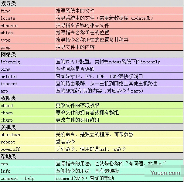 Linux Shell 常用命令与目录分区的学习总结