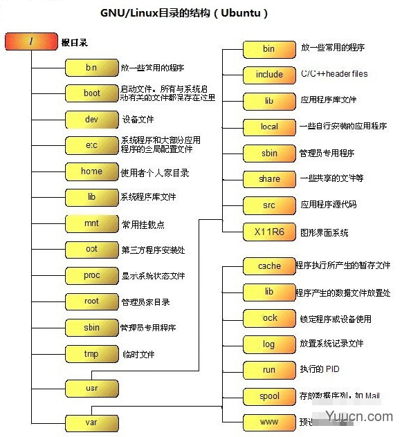 Linux Shell 常用命令与目录分区的学习总结