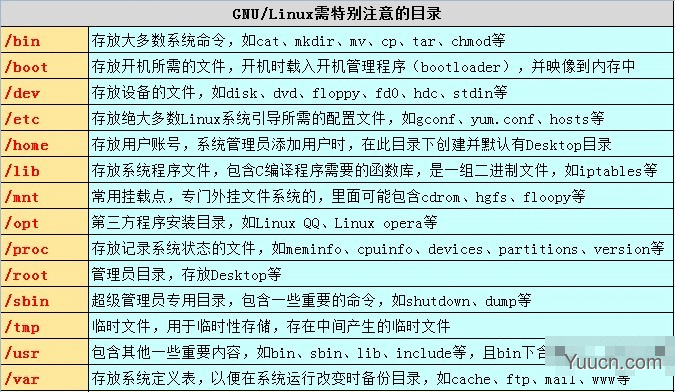 Linux Shell 常用命令与目录分区的学习总结