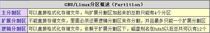 Linux Shell 常用命令与目录分区的学习总结