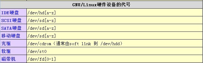 Linux Shell 常用命令与目录分区的学习总结