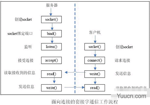 linux socket 常用函数小结