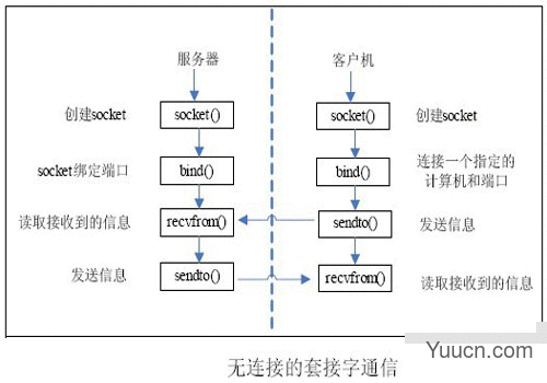 linux socket 常用函数小结