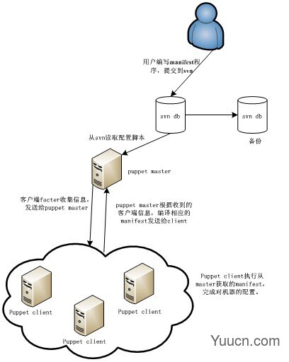 Puppet使用方法总结