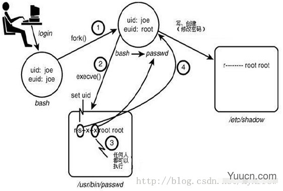 深入解析Linux系统中的SELinux访问控制功能