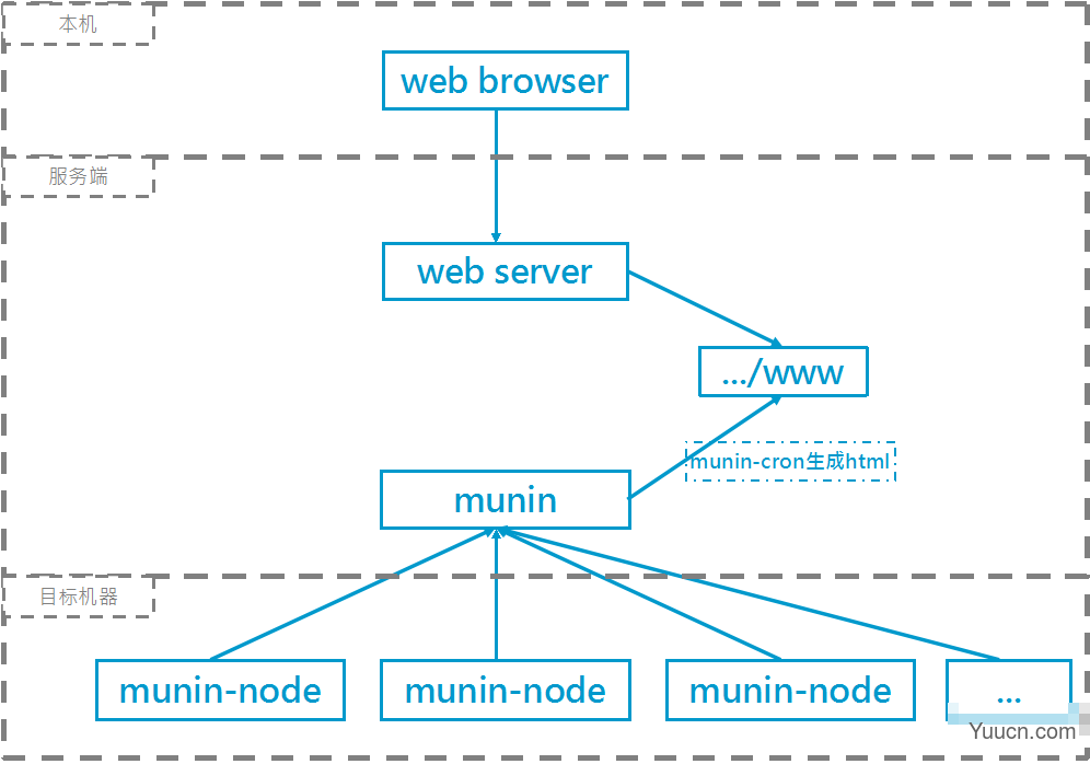 在Linux系统中安装配置性能监控软件Munin的教程