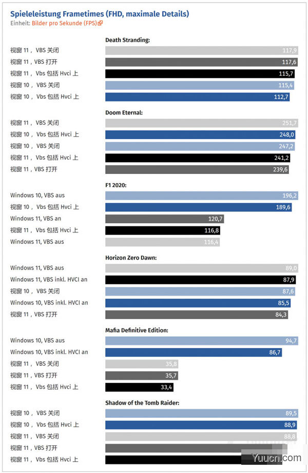 Win11开启VBS功能将严重影响游戏体验 游戏帧率最多下降28%