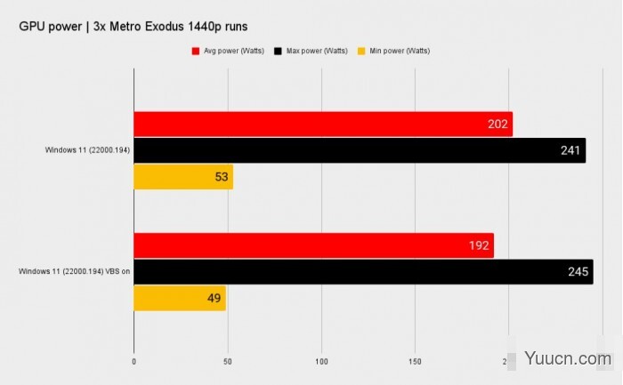 Win11开启VBS功能将严重影响游戏体验 游戏帧率最多下降28%