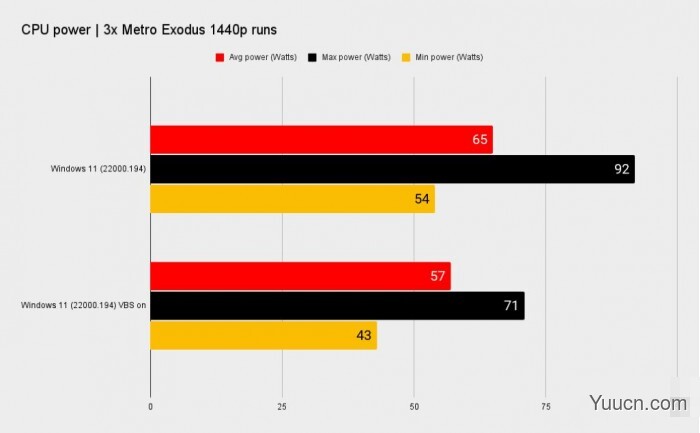 Win11开启VBS功能将严重影响游戏体验 游戏帧率最多下降28%