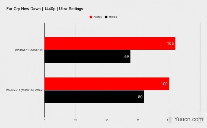 Win11开启VBS功能将严重影响游戏体验 游戏帧率最多下降28%