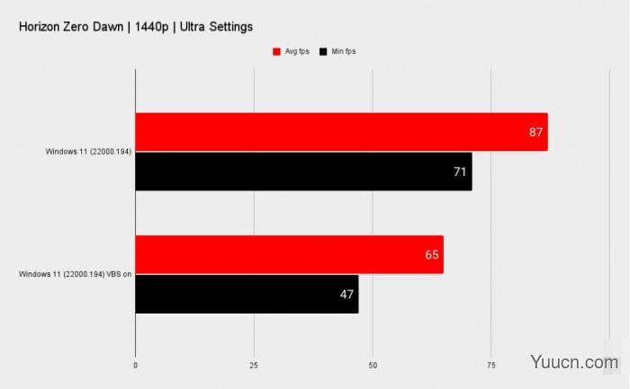 Win11开启VBS功能将严重影响游戏体验 游戏帧率最多下降28%