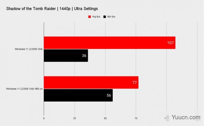 Win11开启VBS功能将严重影响游戏体验 游戏帧率最多下降28%