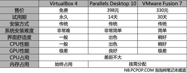 苹果Mac虚拟机装Windows哪家强？