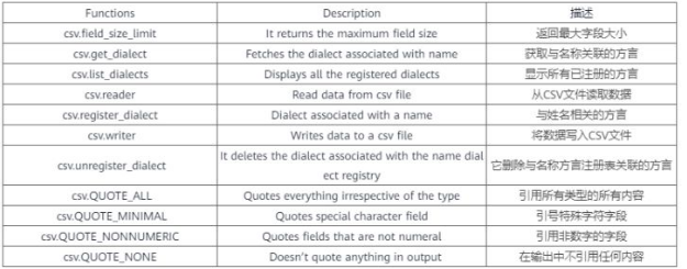 python中不同的CSV功能和使用