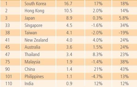 最快网速的国家是哪里