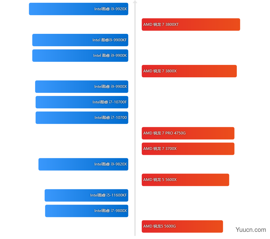 桌面级 CPU 天梯图