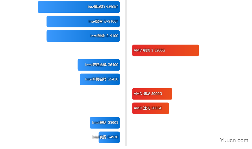 桌面级 CPU 天梯图