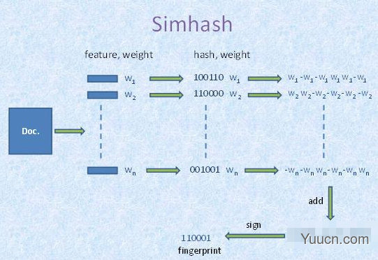 Simhash算法原理和网页查重应用