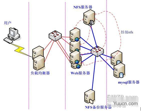 分布式文件系统MFS(moosefs)实现存储共享(一)  sery  51CTO技术博客