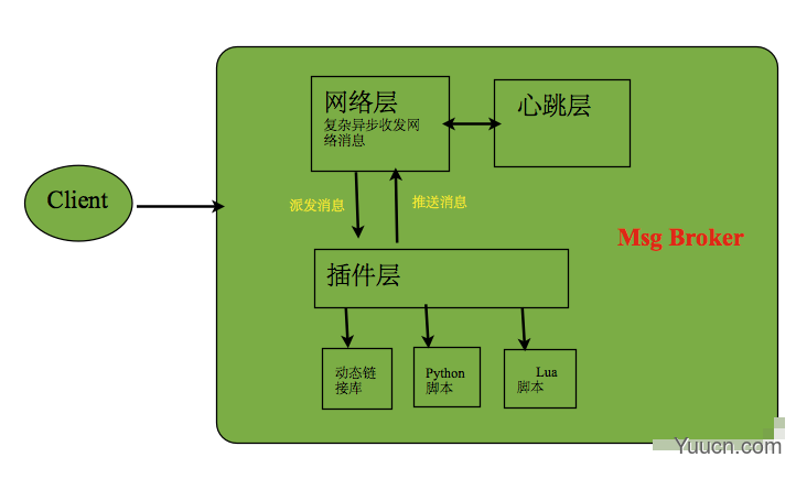 支持插件的消息中间件【msg broker with plugin】  知然  博客园