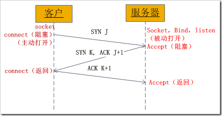 Linux Socket编程（不限Linux）  吴秦  博客园