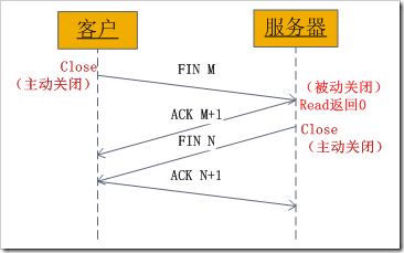 Linux Socket编程（不限Linux）  吴秦  博客园