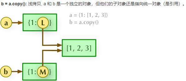 python中什么是浅拷贝