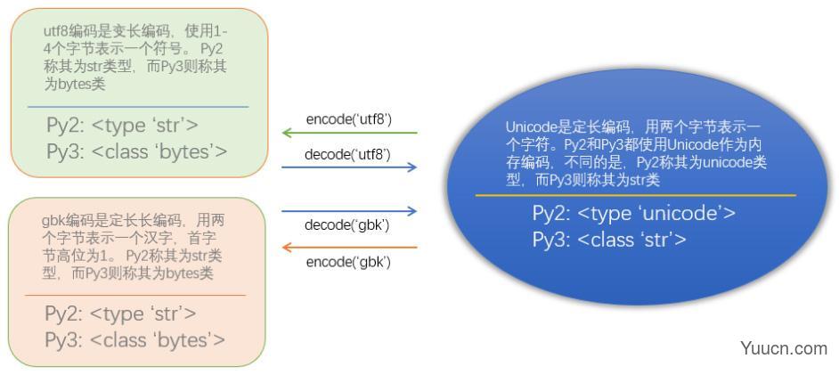 一文了解py2/py3编码问题