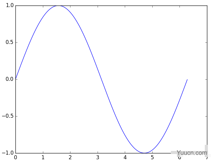 Python数学建模三剑客之Matplotlib