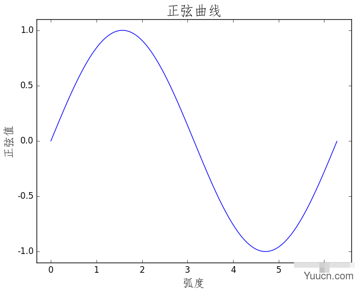 Python数学建模三剑客之Matplotlib