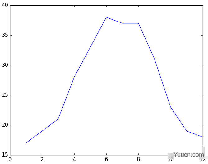 Python数学建模三剑客之Scipy