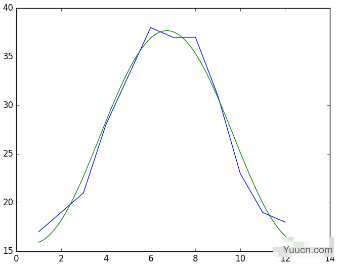 Python数学建模三剑客之Scipy