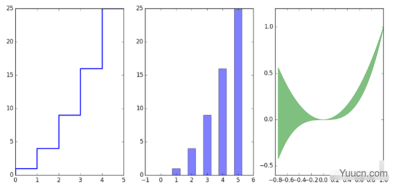 Python数学建模三剑客之Matplotlib