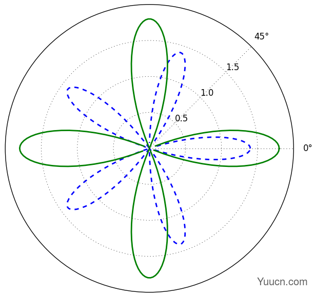 Python数学建模三剑客之Matplotlib