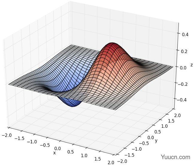 Python数学建模三剑客之Matplotlib