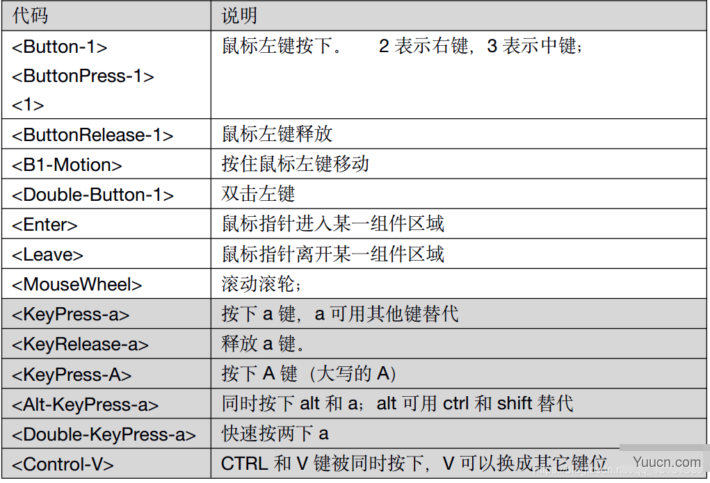 python中事件处理的方法