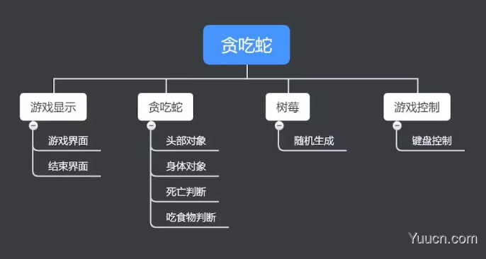 10分钟用Python编写贪吃蛇小游戏