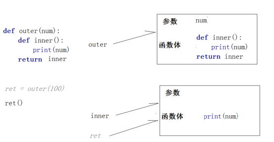 什么是Python中的闭包