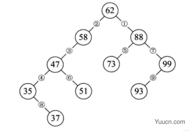 Python中的二叉排序树和平衡二叉树是什么