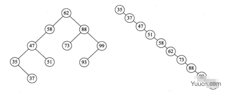 Python中的二叉排序树和平衡二叉树是什么